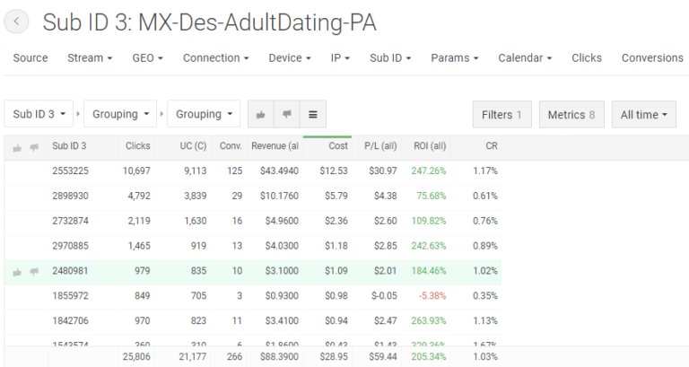 AmigosVias campaign statistics for Desctop Push Ads Campaign At PropellerAds