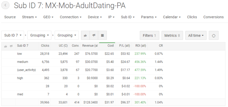 Statistics of mobile ad campaign at PropellerAds for AmigosVias